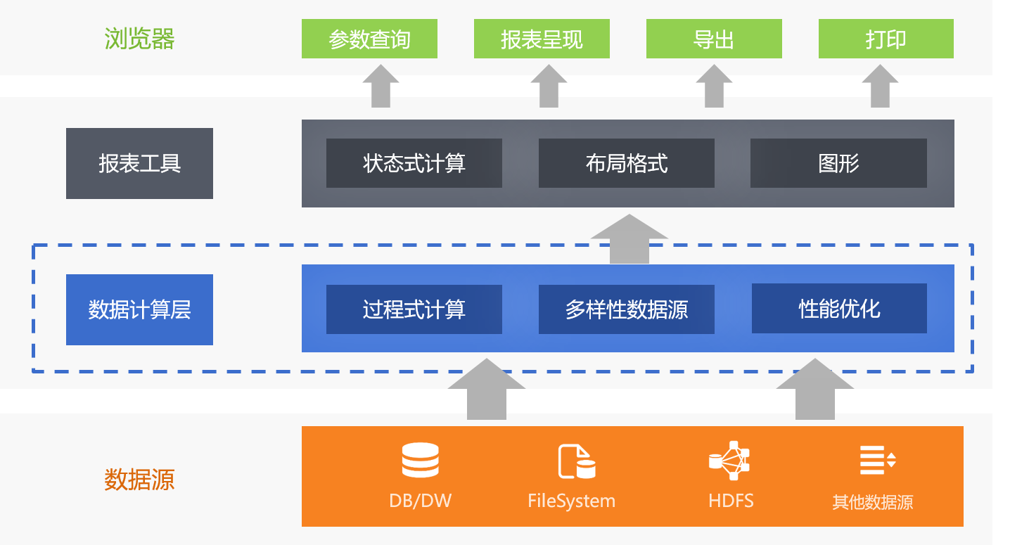 【数据蒋堂】第10期：报表的数据计算层